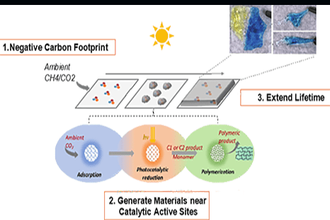 Sustainable Chemistry and Materials